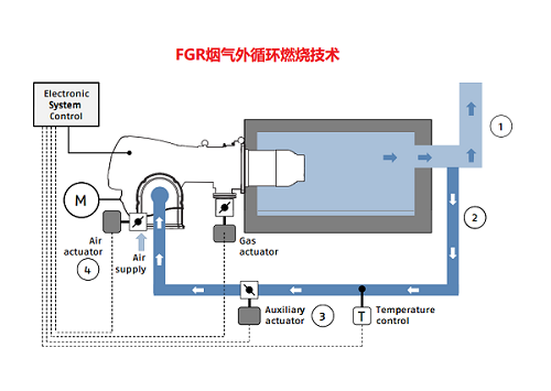 利雅路低氮燃燒技術(shù)